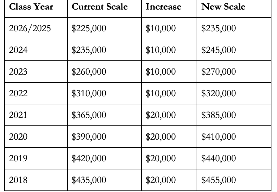 Sullivan & Cromwell Jumps On Biglaw Salary Raise Train Sullivan & Cromwell Jumps On Biglaw Salary Raise Train