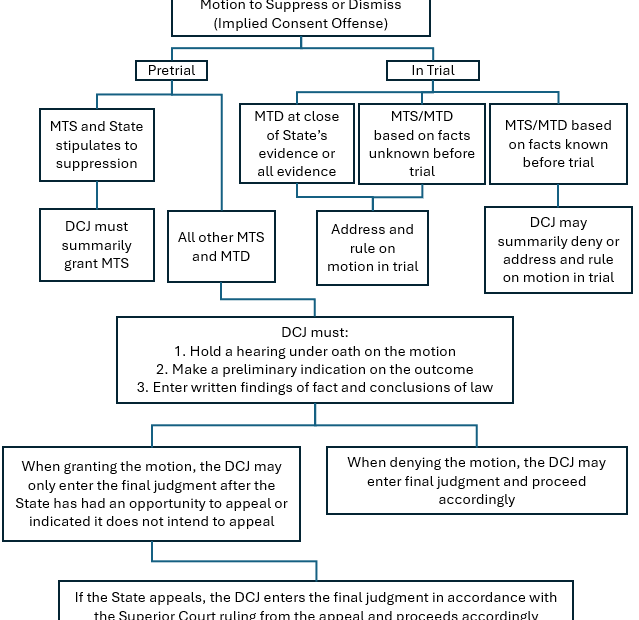 State v. Dade and Implied Consent Pretrial Motions Chart – North Carolina Criminal Law Blog